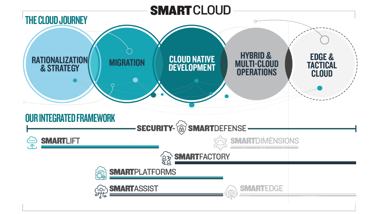 Journey Highlights: Rationalization & Strategy, Migration, Cloud Native Development. Offering Highlights: Security SmartDefense, SmartLift, Developer Portal, SmartAssist, SmartPlatforms