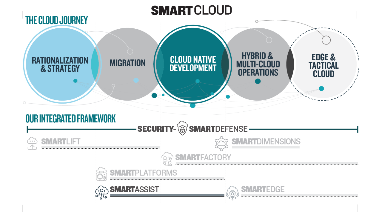 Journey Highlights: Rationalization & Strategy, Cloud Native Development. Offering Highlights: Security SmartDefense, SmartAssist