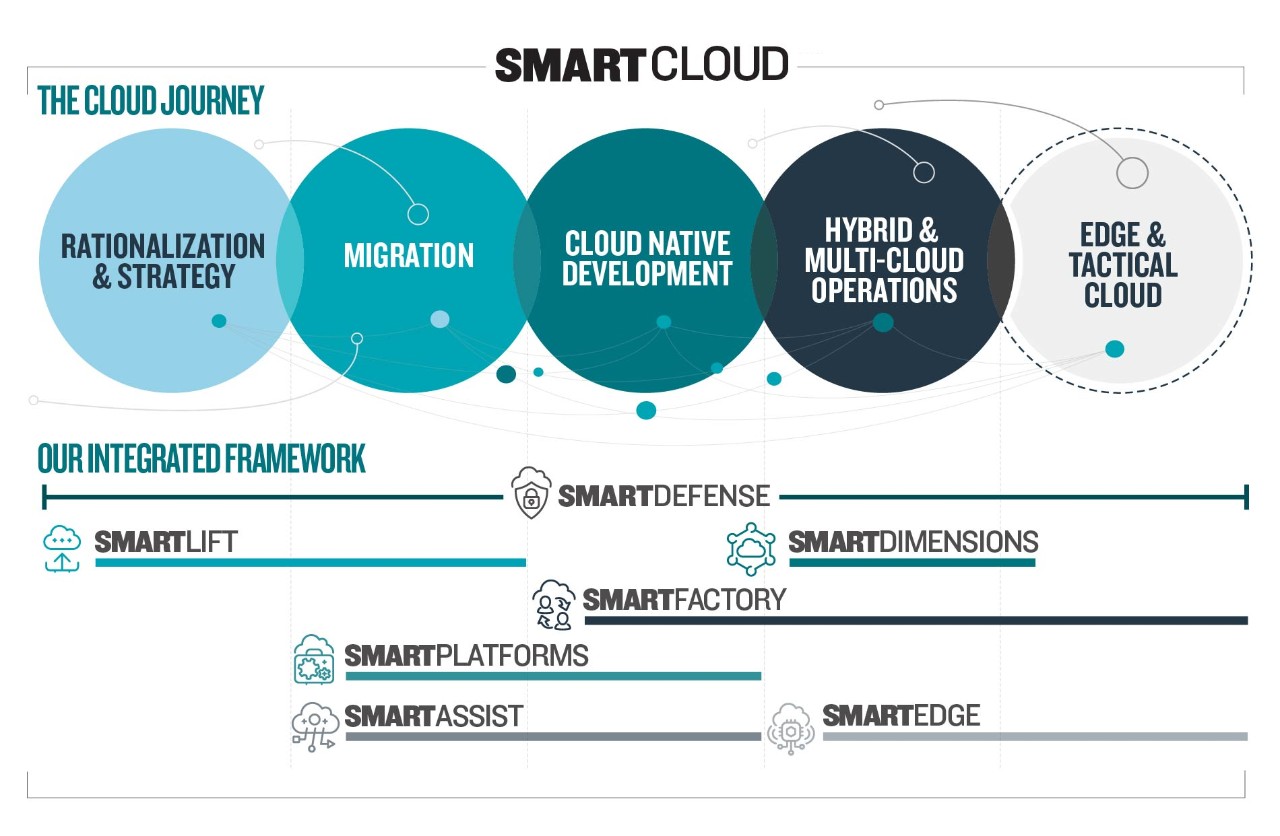 Cloud Journey and Booz Allen SmartCloud Offerings